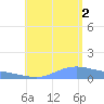 Magens Bay tide chart for Saturday, August 2, 2025