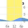 Magens Bay tide chart for Sunday, August 3, 2025