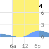 Magens Bay tide chart for Monday, August 4, 2025