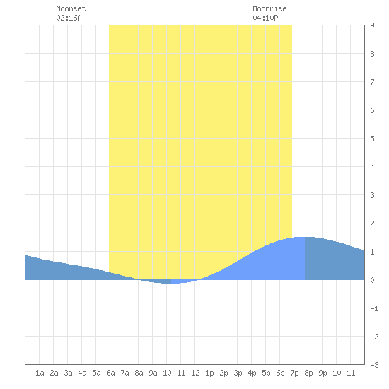Magens Bay tide chart for Tuesday, August 5, 2025