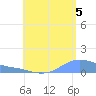 Magens Bay tide chart for Tuesday, August 5, 2025