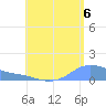 Magens Bay tide chart for Wednesday, August 6, 2025