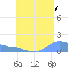 Magens Bay tide chart for Thursday, August 7, 2025