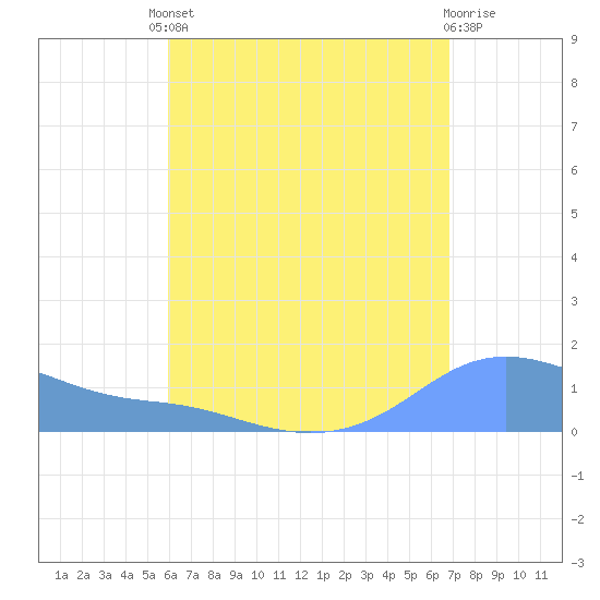 Magens Bay tide chart for Friday, August 8, 2025