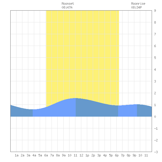 Magens Bay tide chart for Wednesday, September 10, 2025