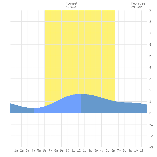 Magens Bay tide chart for Thursday, September 11, 2025