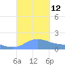 Magens Bay tide chart for Friday, September 12, 2025