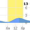Magens Bay tide chart for Saturday, September 13, 2025