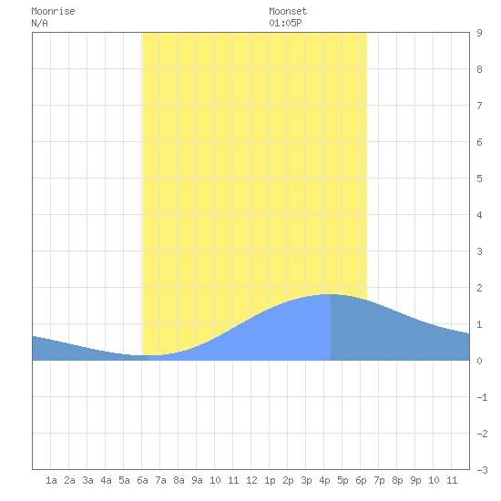 Magens Bay tide chart for Sunday, September 14, 2025
