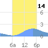 Magens Bay tide chart for Sunday, September 14, 2025