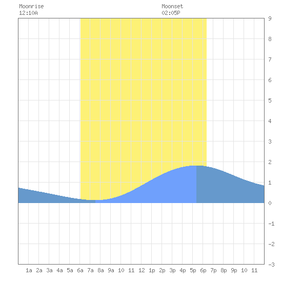 Magens Bay tide chart for Monday, September 15, 2025
