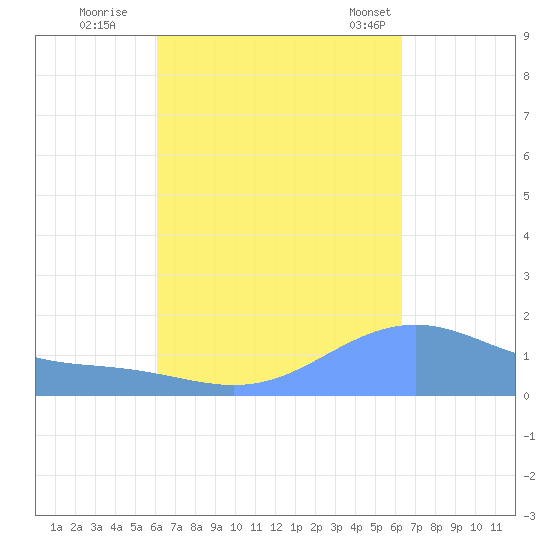 Magens Bay tide chart for Wednesday, September 17, 2025