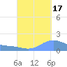 Magens Bay tide chart for Wednesday, September 17, 2025