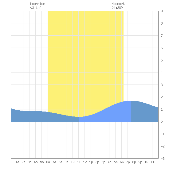 Magens Bay tide chart for Thursday, September 18, 2025