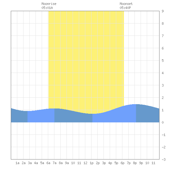 Magens Bay tide chart for Saturday, September 20, 2025