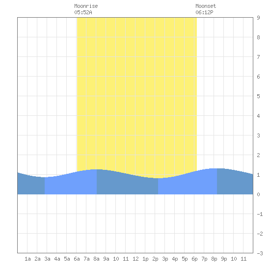 Magens Bay tide chart for Sunday, September 21, 2025