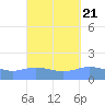 Magens Bay tide chart for Sunday, September 21, 2025