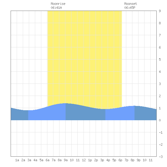 Magens Bay tide chart for Monday, September 22, 2025