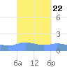 Magens Bay tide chart for Monday, September 22, 2025