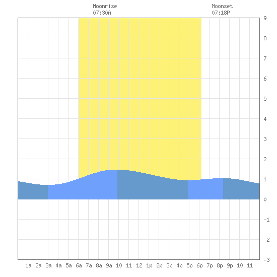 Magens Bay tide chart for Tuesday, September 23, 2025