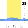 Magens Bay tide chart for Tuesday, September 23, 2025