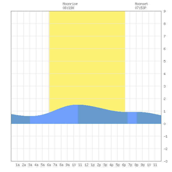 Magens Bay tide chart for Wednesday, September 24, 2025