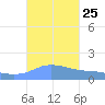 Magens Bay tide chart for Thursday, September 25, 2025