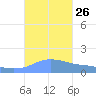 Magens Bay tide chart for Friday, September 26, 2025