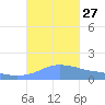 Magens Bay tide chart for Saturday, September 27, 2025