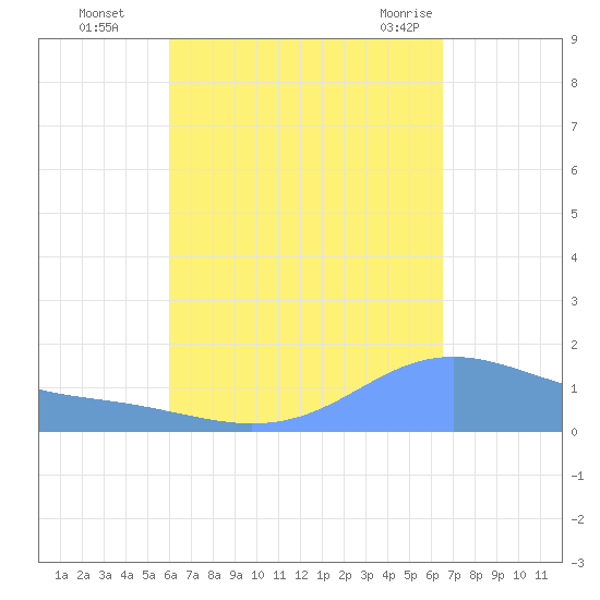 Magens Bay tide chart for Wednesday, September 3, 2025