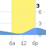 Magens Bay tide chart for Wednesday, September 3, 2025