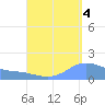Magens Bay tide chart for Thursday, September 4, 2025