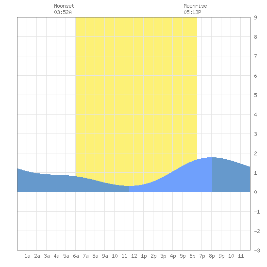 Magens Bay tide chart for Friday, September 5, 2025