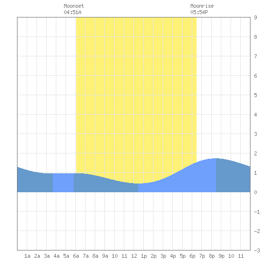 Magens Bay tide chart for Saturday, September 6, 2025
