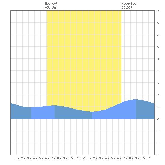 Magens Bay tide chart for Sunday, September 7, 2025