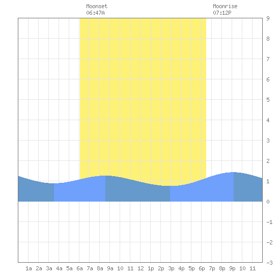 Magens Bay tide chart for Monday, September 8, 2025