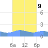Magens Bay tide chart for Tuesday, September 9, 2025