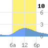 Magens Bay tide chart for Friday, October 10, 2025