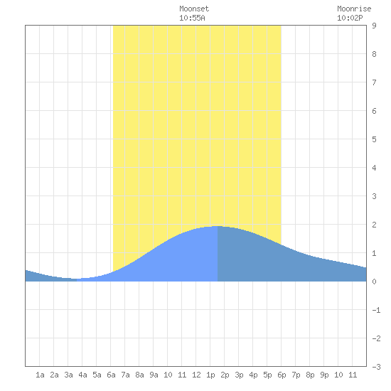 Magens Bay tide chart for Saturday, October 11, 2025