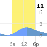 Magens Bay tide chart for Saturday, October 11, 2025