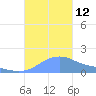 Magens Bay tide chart for Sunday, October 12, 2025