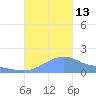 Magens Bay tide chart for Monday, October 13, 2025