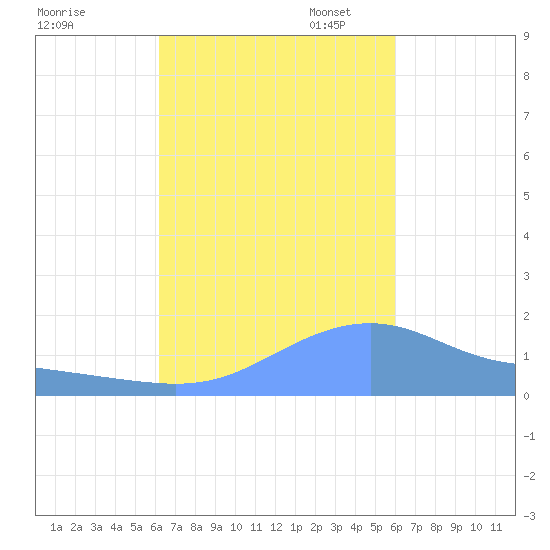 Magens Bay tide chart for Tuesday, October 14, 2025