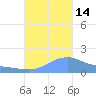 Magens Bay tide chart for Tuesday, October 14, 2025