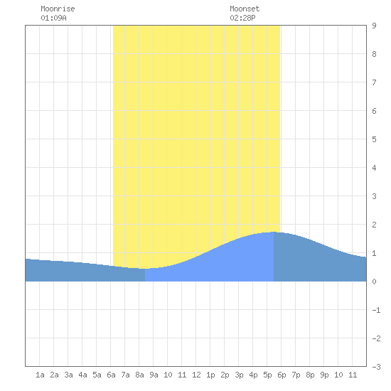 Magens Bay tide chart for Wednesday, October 15, 2025