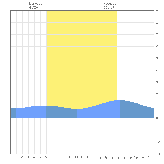 Magens Bay tide chart for Friday, October 17, 2025