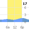 Magens Bay tide chart for Friday, October 17, 2025