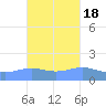 Magens Bay tide chart for Saturday, October 18, 2025