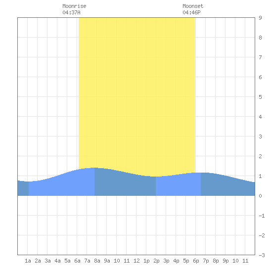 Magens Bay tide chart for Sunday, October 19, 2025