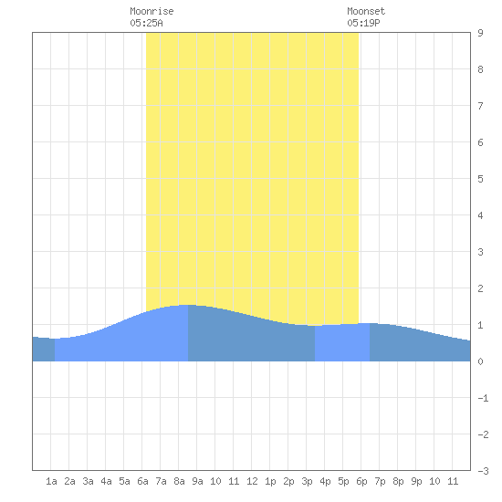 Magens Bay tide chart for Monday, October 20, 2025